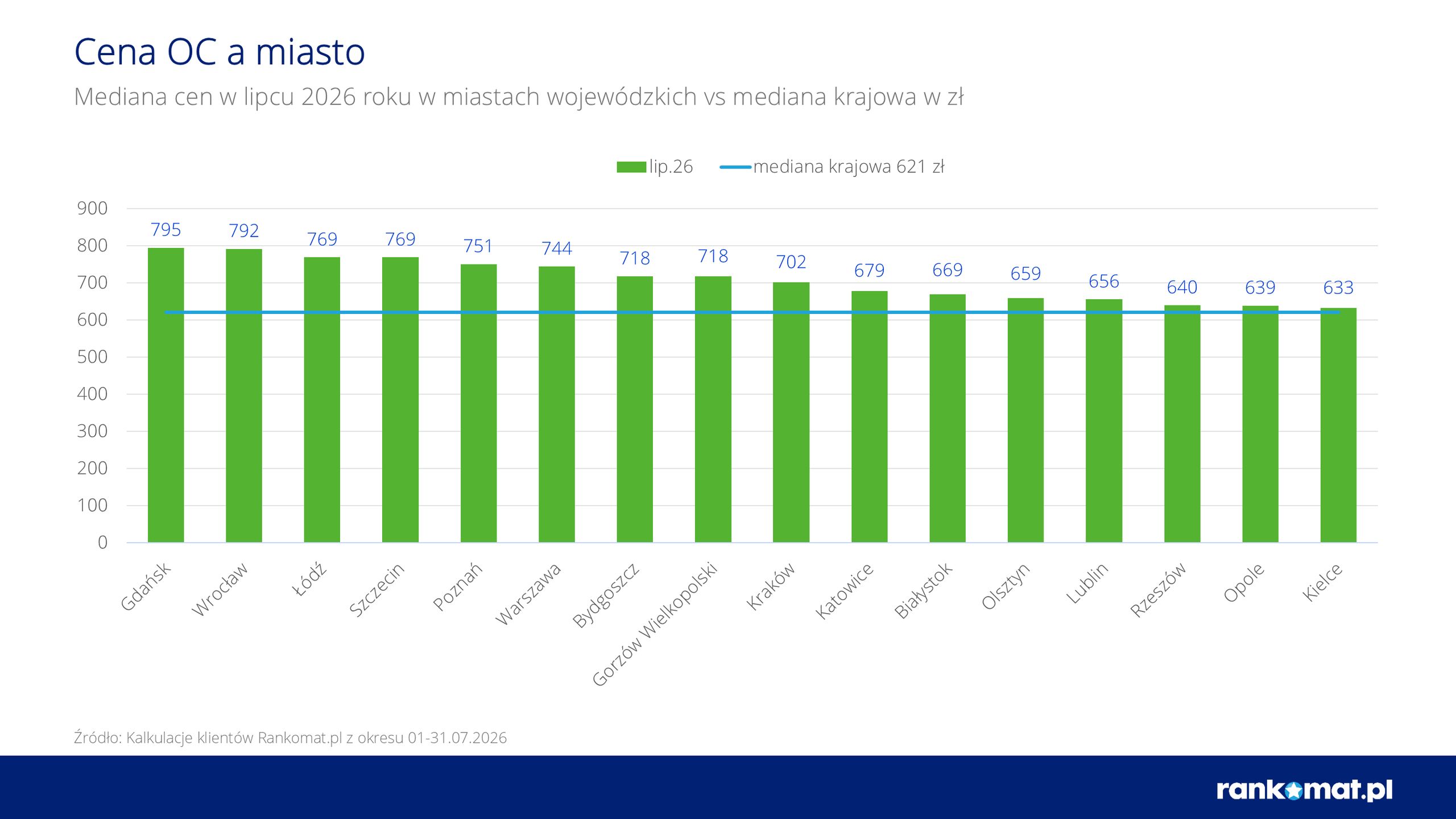 Ceny OC w miastach wojewódzkich lipiec 2026 r.