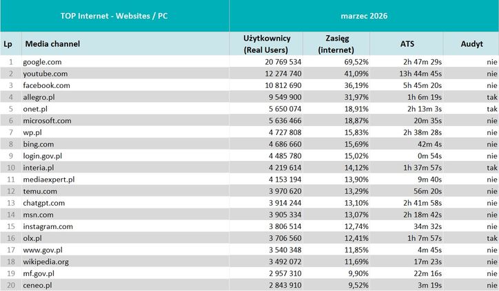 Wyniki Mediapanelu w marcu 2026 roku