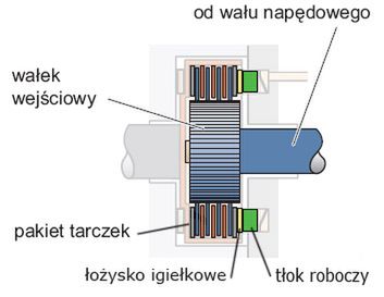 Zasada działania układu mechanicznego sprzęgła haldex