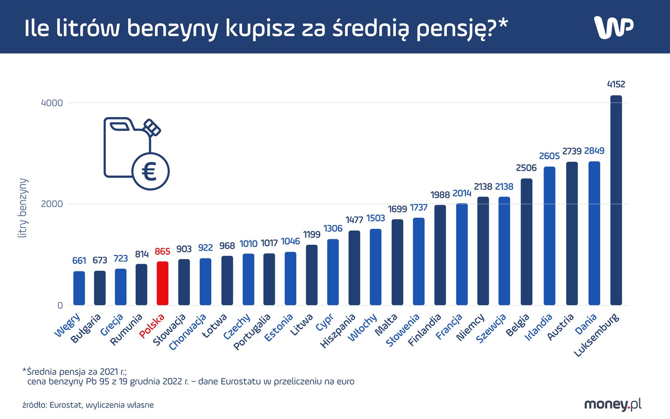 Jeśli chodzi o to, ile benzyny można w Polsce kupić za średnią pensję, jesteśmy w ogonie Unii Europejskiej