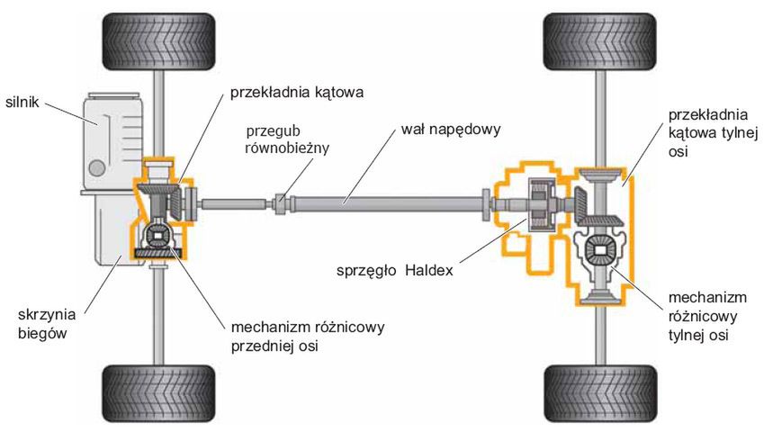 Schemat działania napędu na cztery koła