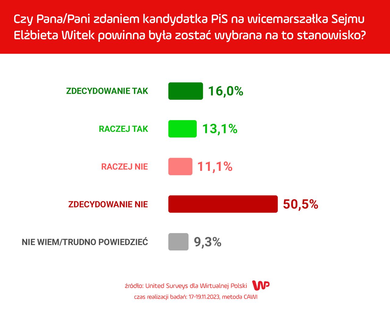 Wyniki sondażu dla WP