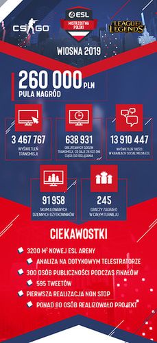 Materiały prasowe / ESL Polska / ESL Mistrzostwa Polski Wiosna 2019 w liczbach