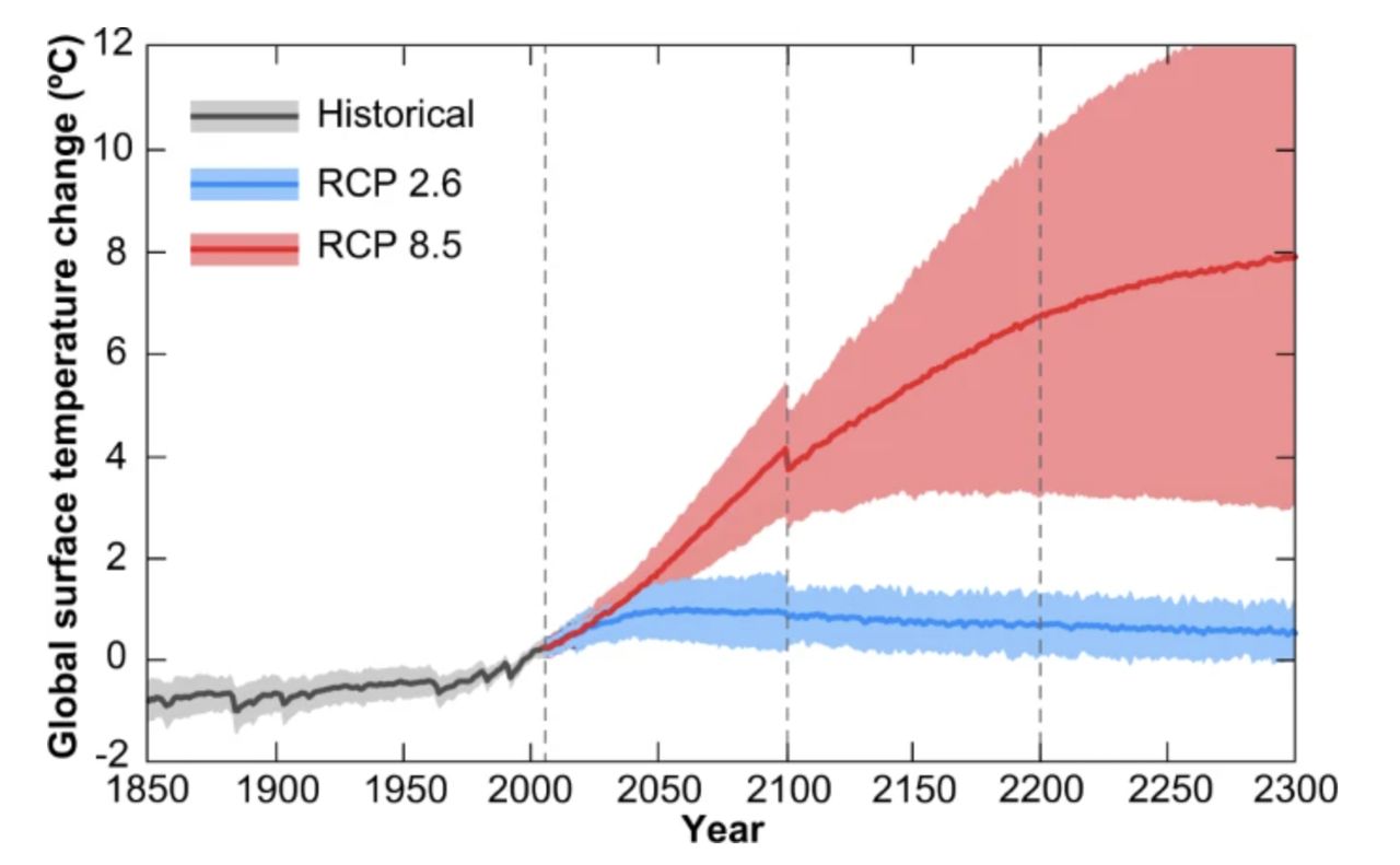 Szeregi czasowe globalnych anomalii średniej rocznej temperatury powietrza na powierzchni (w odniesieniu do lat 1986-2005) z eksperymentów CMIP5 opartych na koncentracji, zmodyfikowanych na podstawie IPCC AR5. Prognozy temperatury odpowiadają dolnemu (RCP 2.6; niebieski kolor) i górnemu (RCP 8.5; czerwony kolor) scenariuszowi gazów cieplarnianych zawartemu w Reprezentatywnych Ścieżkach Stężenia (RCP) i ich rozszerzeniu do 2300. Projekcje dla każdego RCP pokazują średnią z wielu modeli ( linie ciągłe) oraz zakres 5–95 % w rozkładzie poszczególnych modeli (cieniowanie). Nieciągłości w 2100 są spowodowane różną liczbą modeli, które wykonują rozszerzenia poza XXI wiek (i nie mają fizycznego znaczenia) (Benjamin P. Horton i inni, 2020).