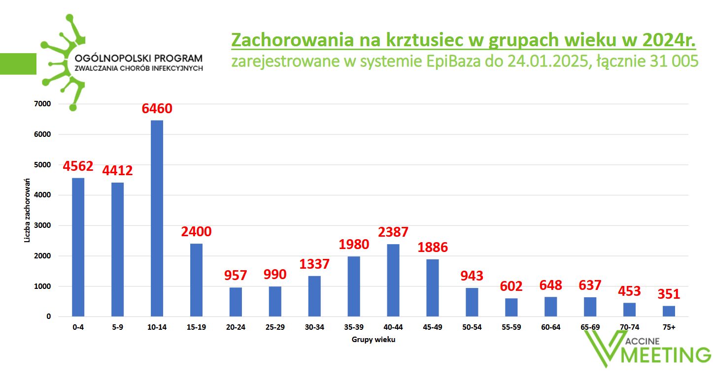 Krztusiec atakuje głównie nastolatki