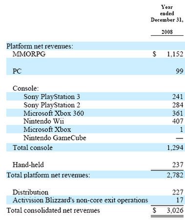 To na czym zarabia Activision?