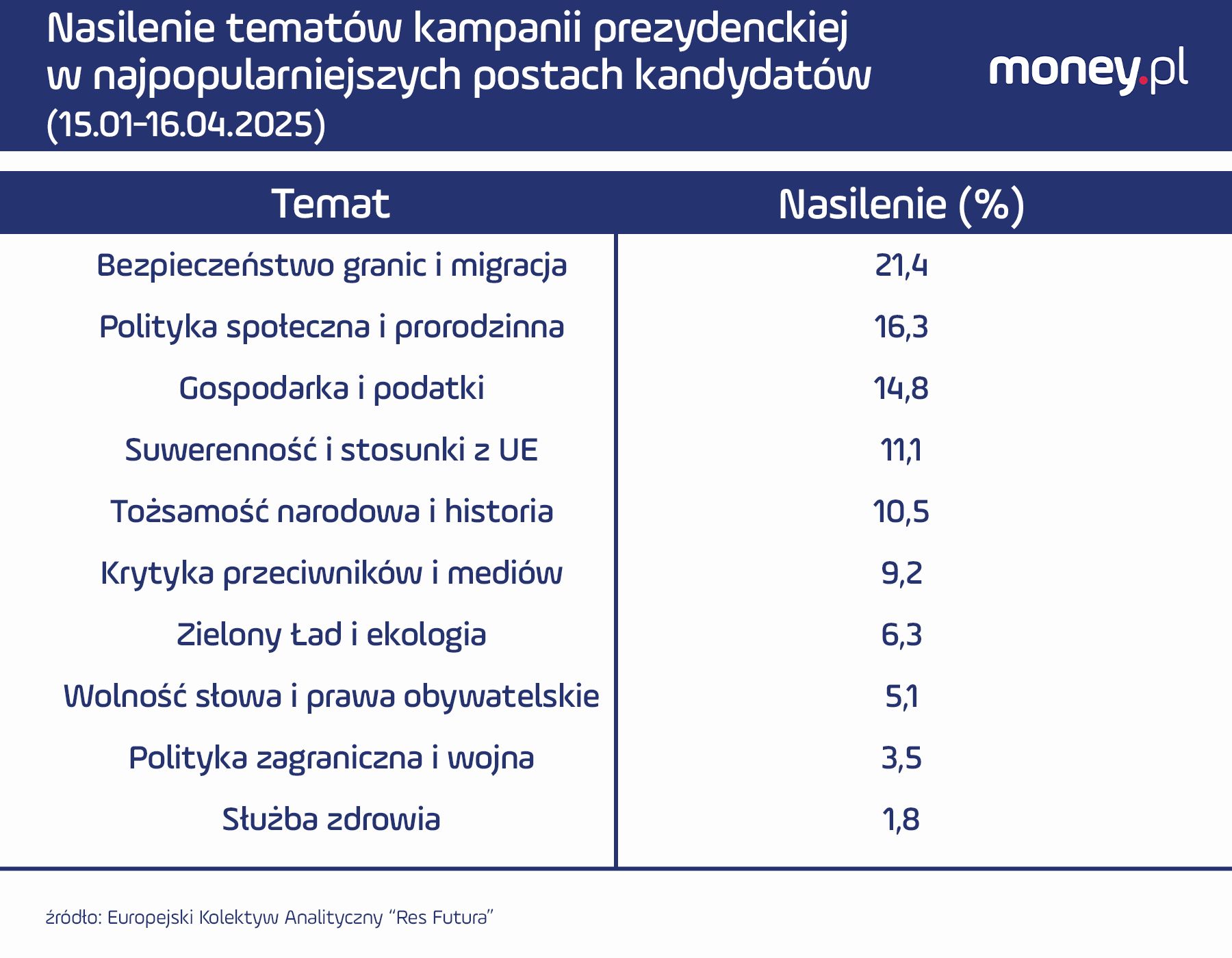 Jakie tematy najczęściej podejmują kandydaci w social mediach