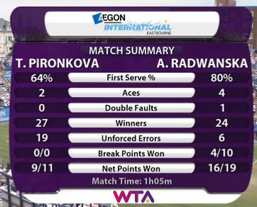 Statystyki meczu Radwańska - Pironkowa (foto: Twitter)