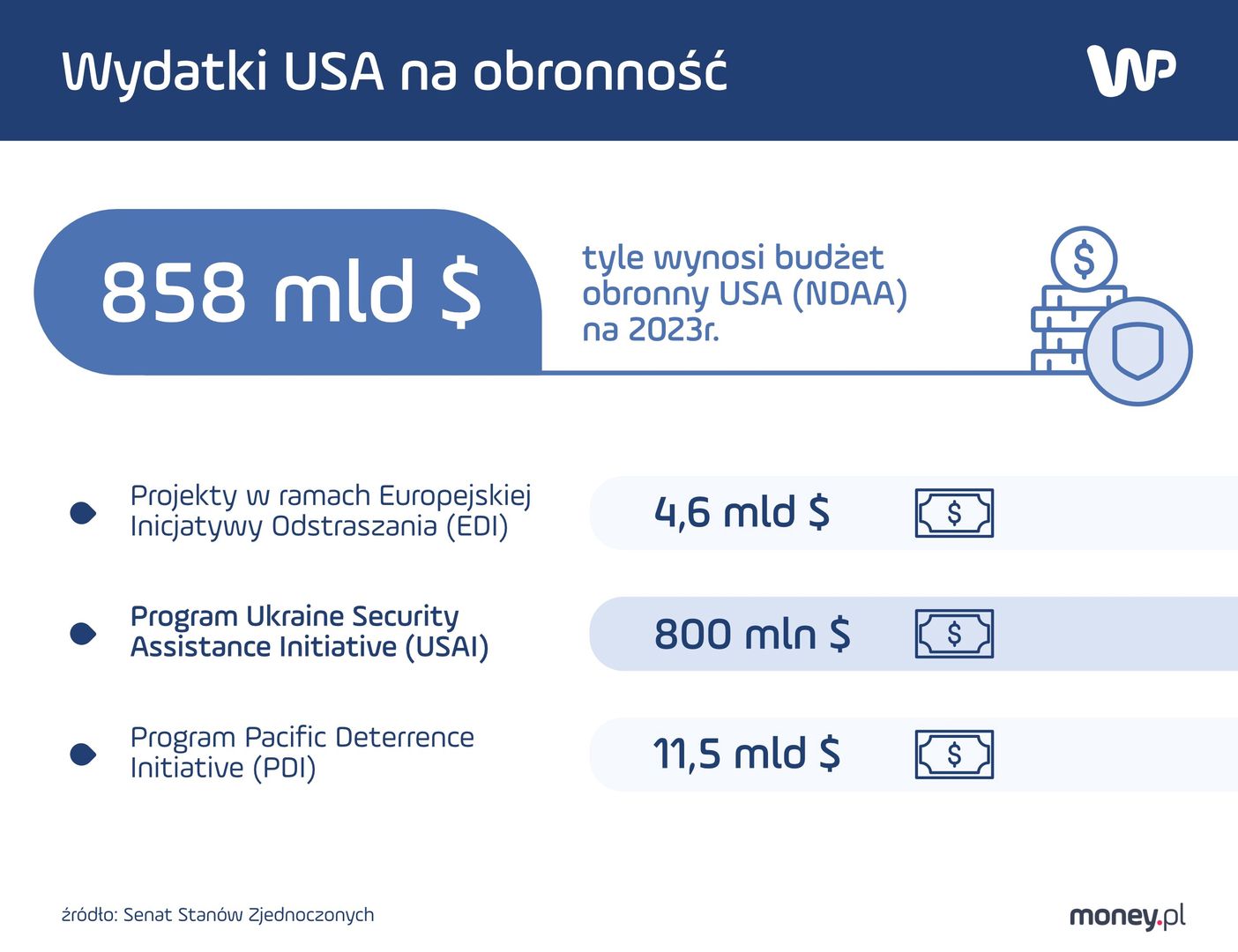 Wydatki USA na obronność w 2023 r.