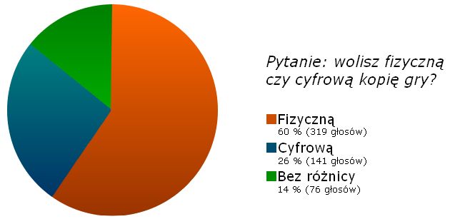 Gracze płytki wykres