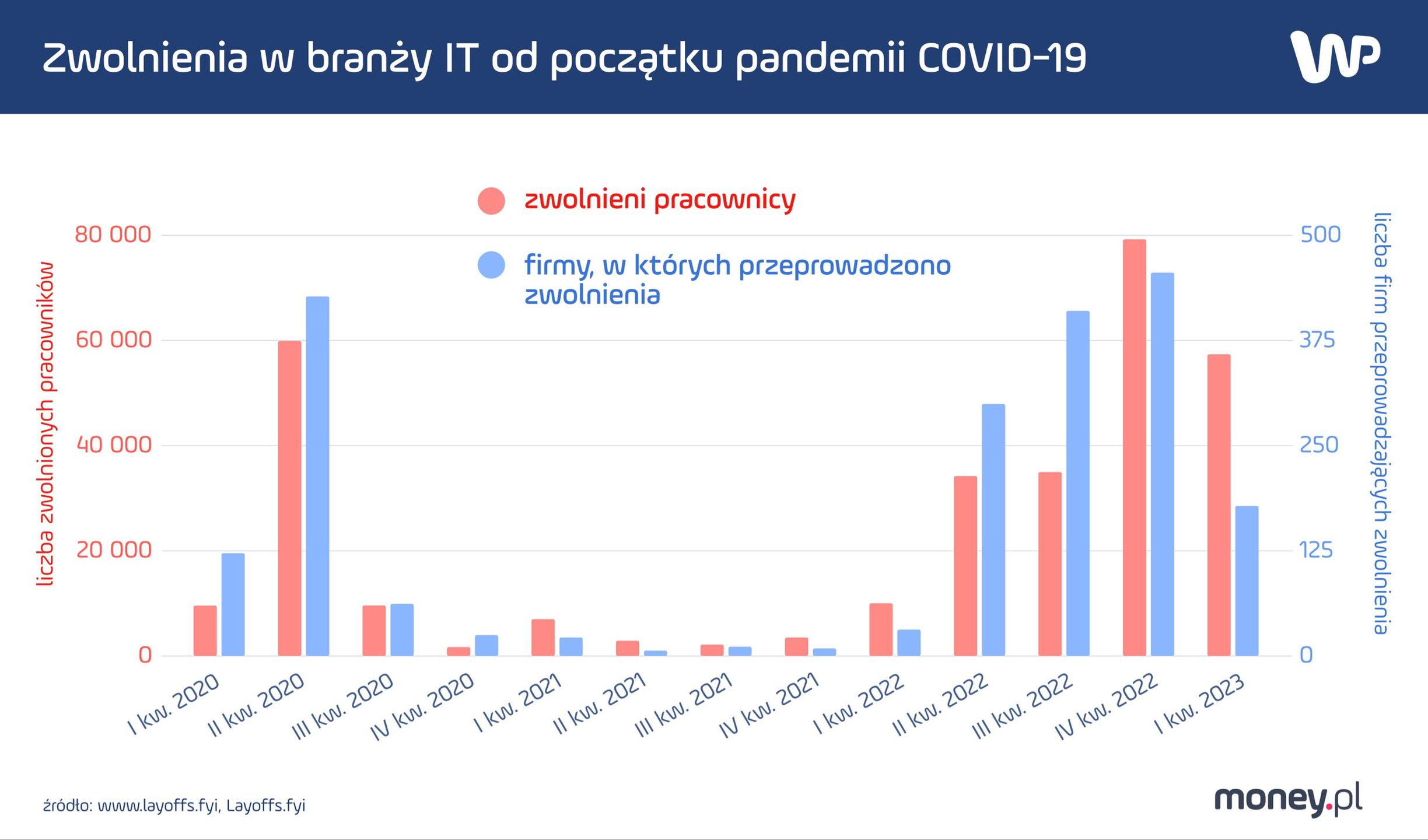 Giganci IT zwalniają