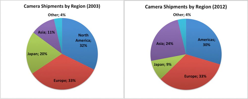 Udział rynków lokalnych w wysyłce aparatów fotograficznych z fabryk producentów na świecie w latach 2003 i 2012.