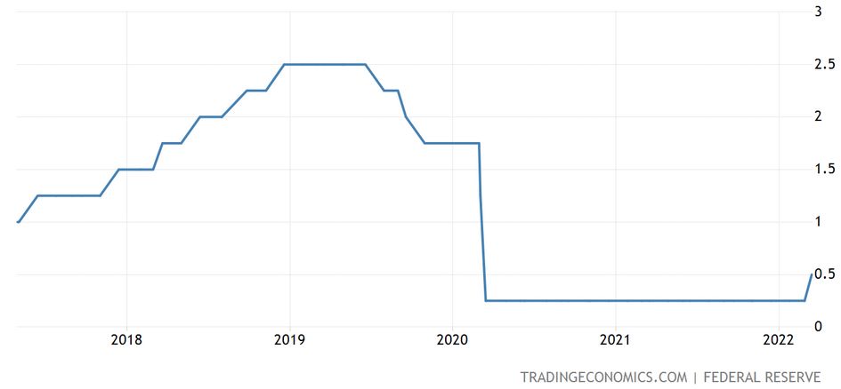 źródło: tradingeconomics.com