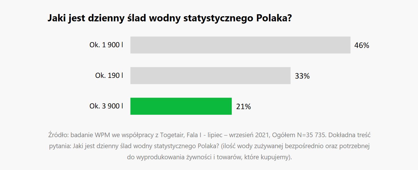 Jaki jest dzienny ślad wodny statystycznego Polaka?