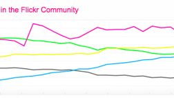 iPhone najpopularniejszy na Flickr 1