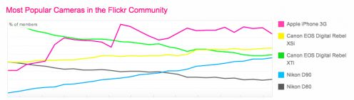 iPhone najpopularniejszy na Flickr
