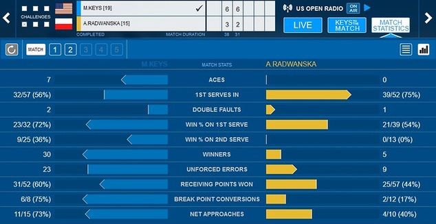 Statystyki meczu Agnieszki Radwańskiej z Madison Keys