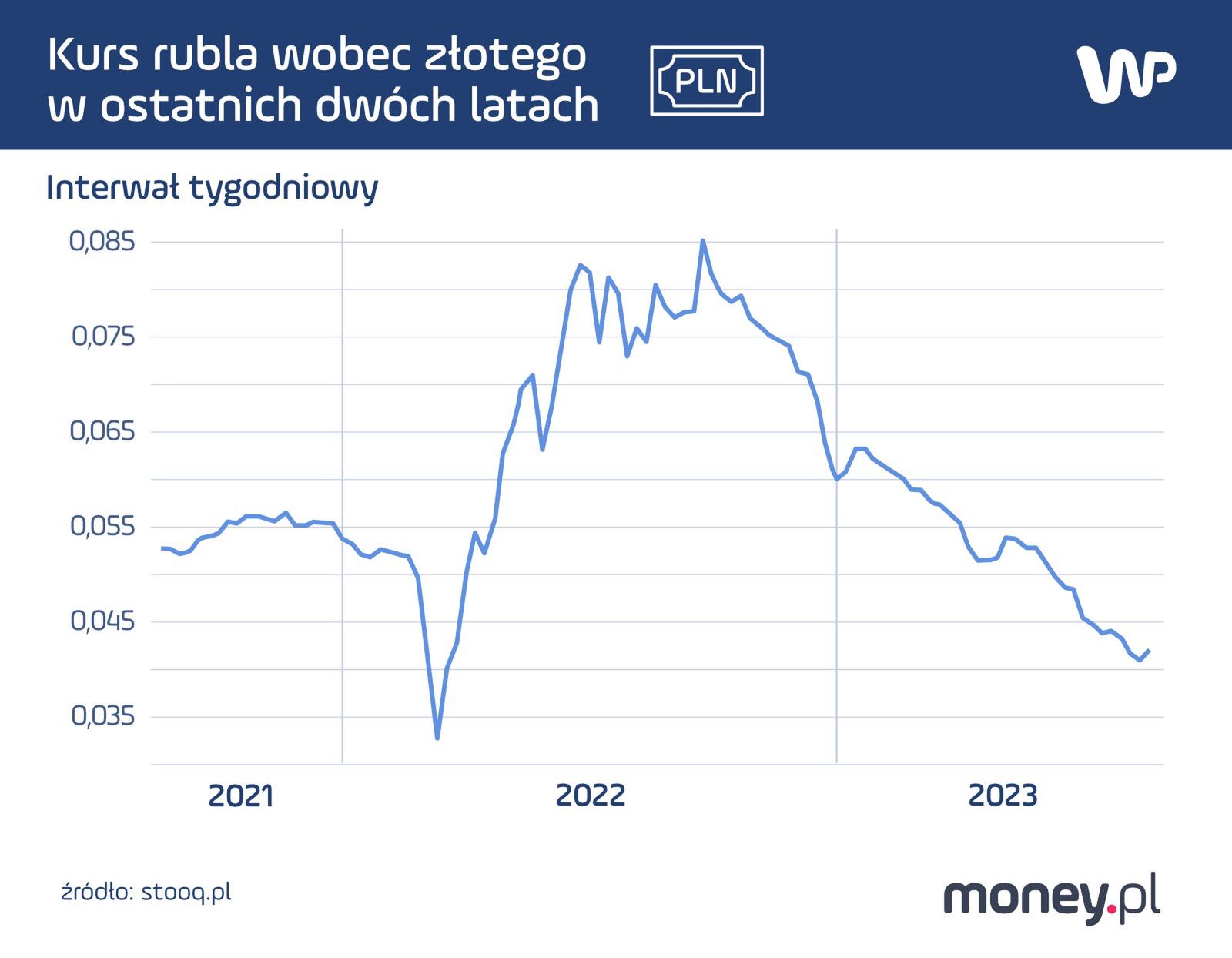 Kurs rubla wobec złotego w ostatnich dwóch latach