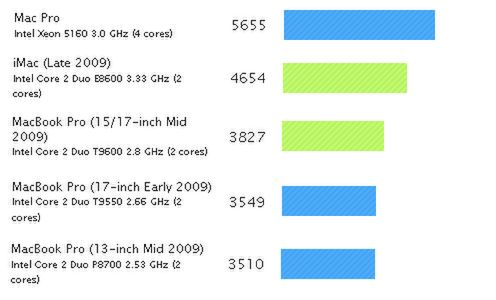 Apple MacBook Pro 13 C2D 2,66 GHz (Early 2010) - TEST 3