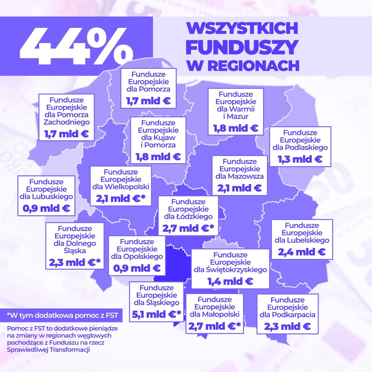 Fundusze regionalne