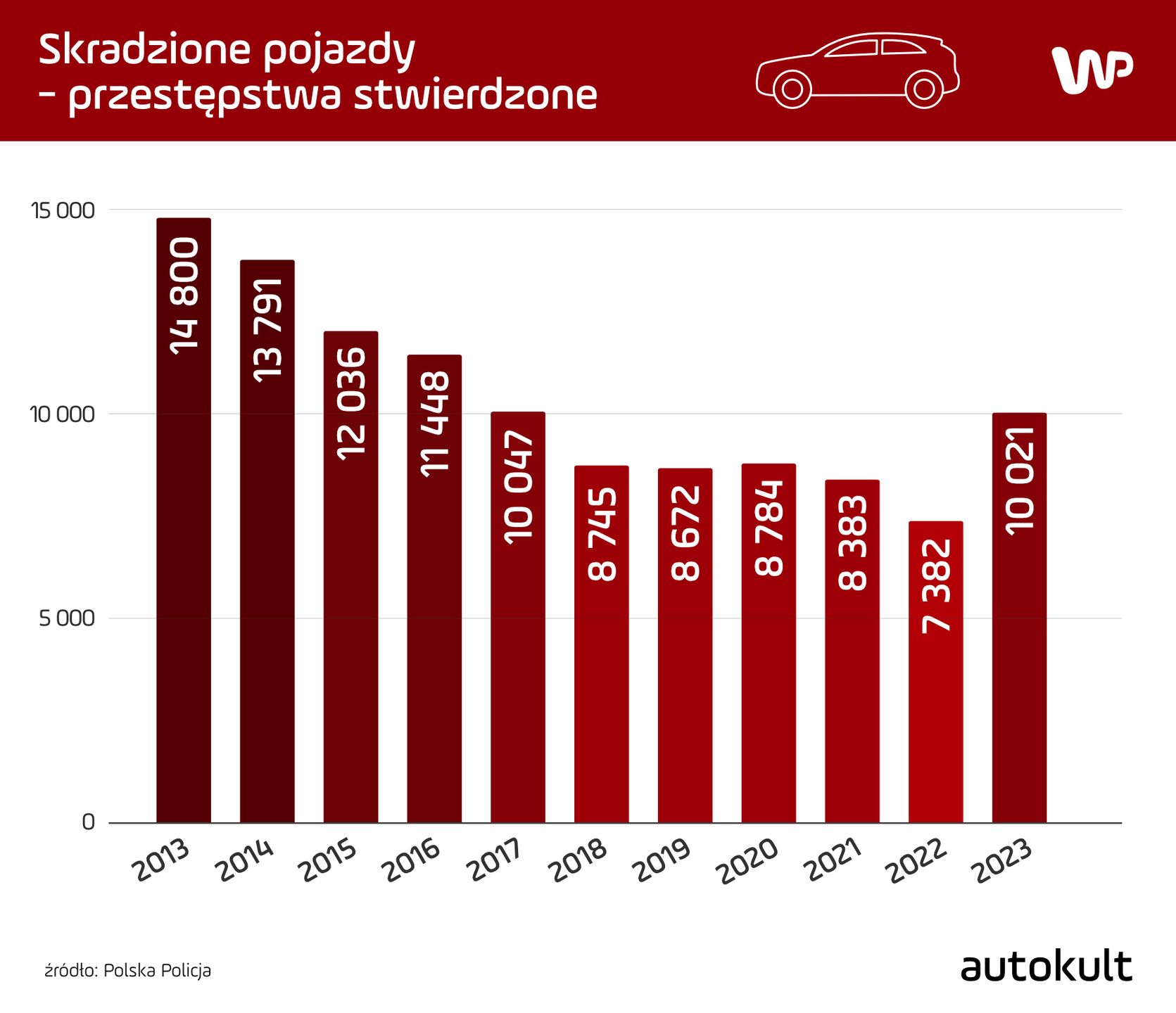 Dane Komendy Głównej Policji