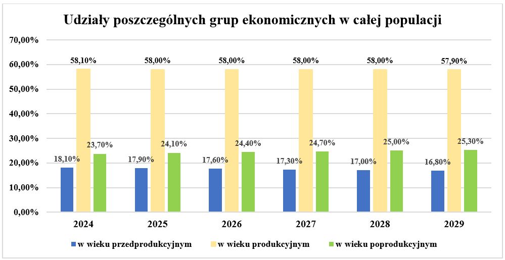 Udział grup ekonomicznych w populacji