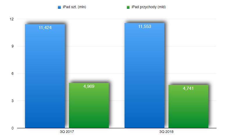 Sprzedaż iPada