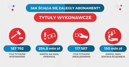 Ile płacimy abonamentu? Wbrew pozorom niewiele