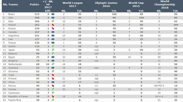 Ranking FIVB na dzień 1 października 2018/ fot. FIVB