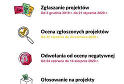 Głosowanie w budżecie obywatelskim przeniesione na jesień