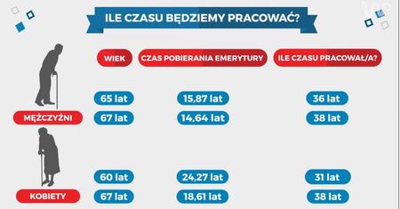 Niższy wiek emerytalny. Państwo straci nawet bilion złotych, emeryci nawet kilkaset złotych miesięcznie