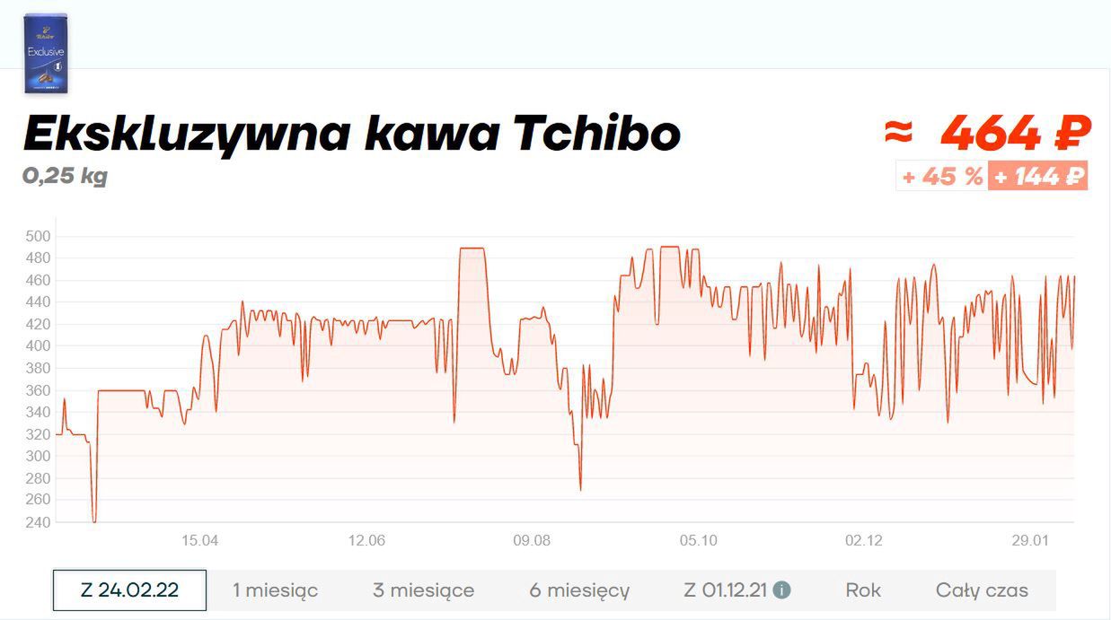 Zmiany cen kawy Tchibo Exclusive w rosyjskich sklepach
