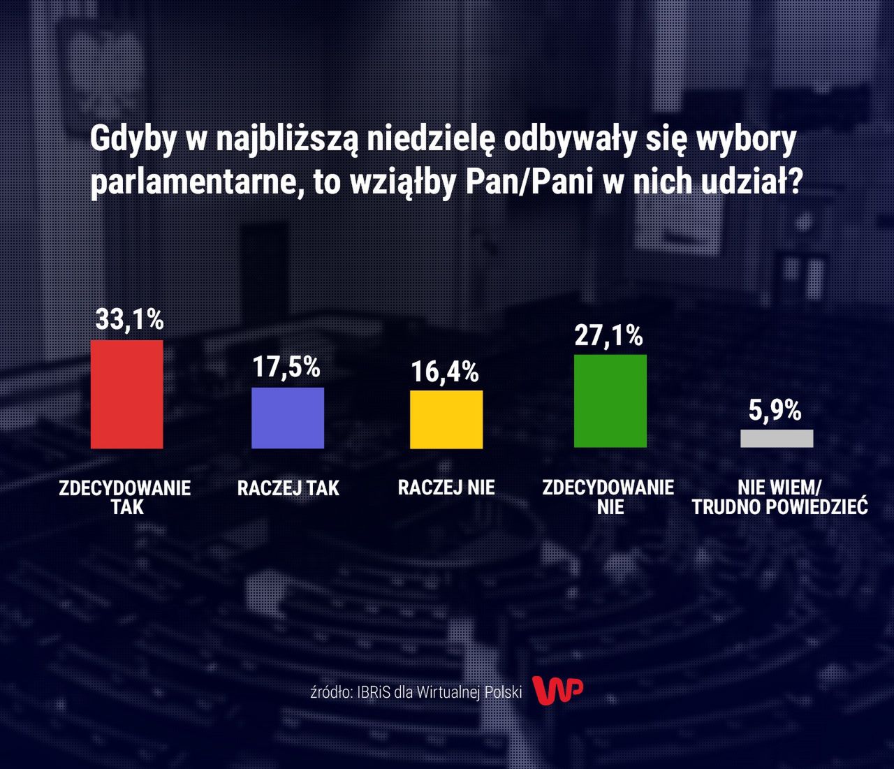 sondaż