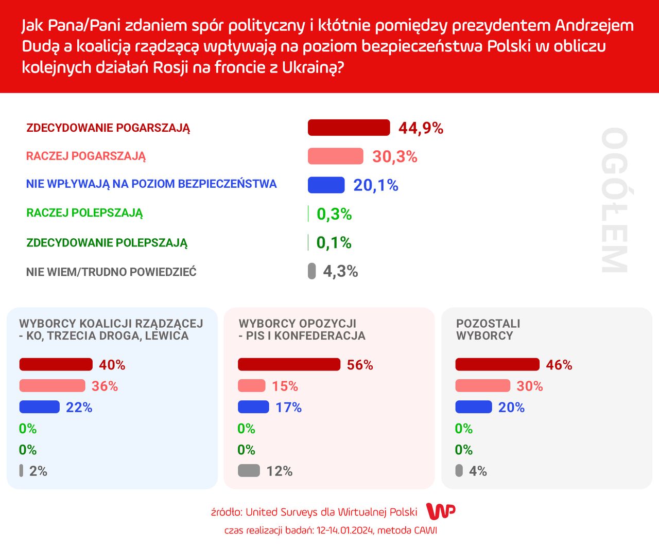 Wyniki sondażu 