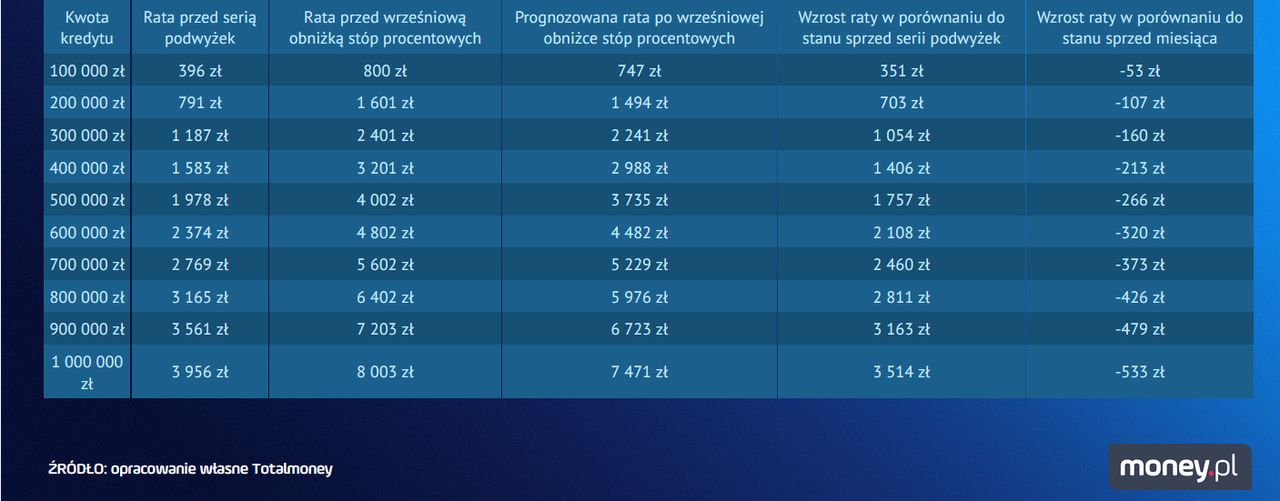 Raty kredytów po obniżce stóp proc.