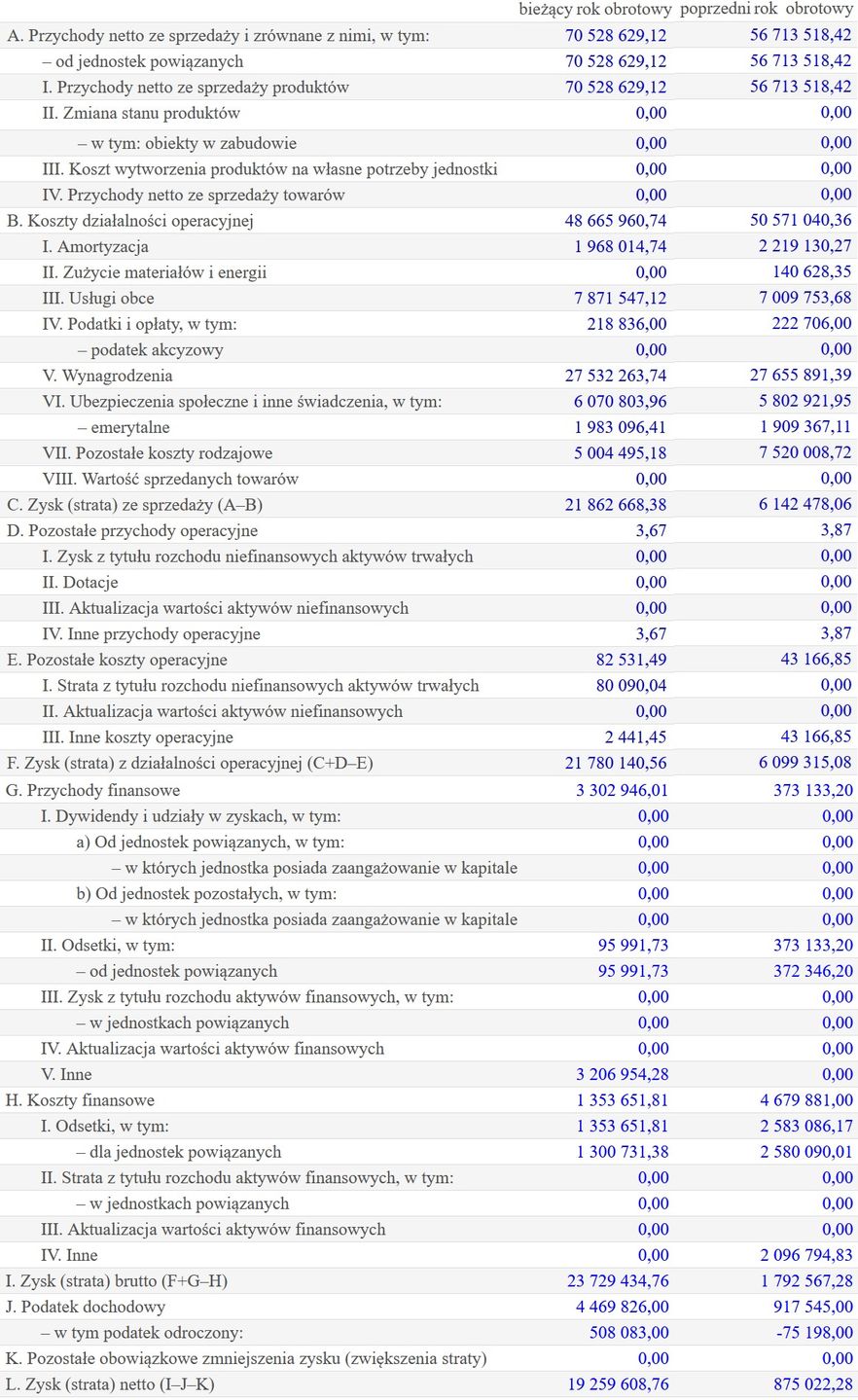 Wyniki finansowe Hyperboli