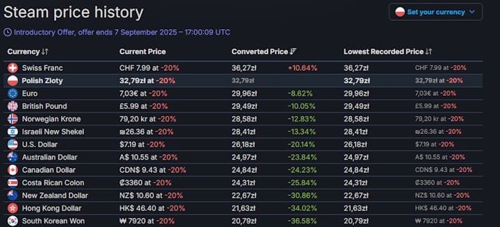 Źródło: SteamDB. - Nawet klasyczne gry są w Polsce za drogie na Steam. Premiera tej legendarnej strategii to najlepszy przykład - wiadomość - 2025-08-25