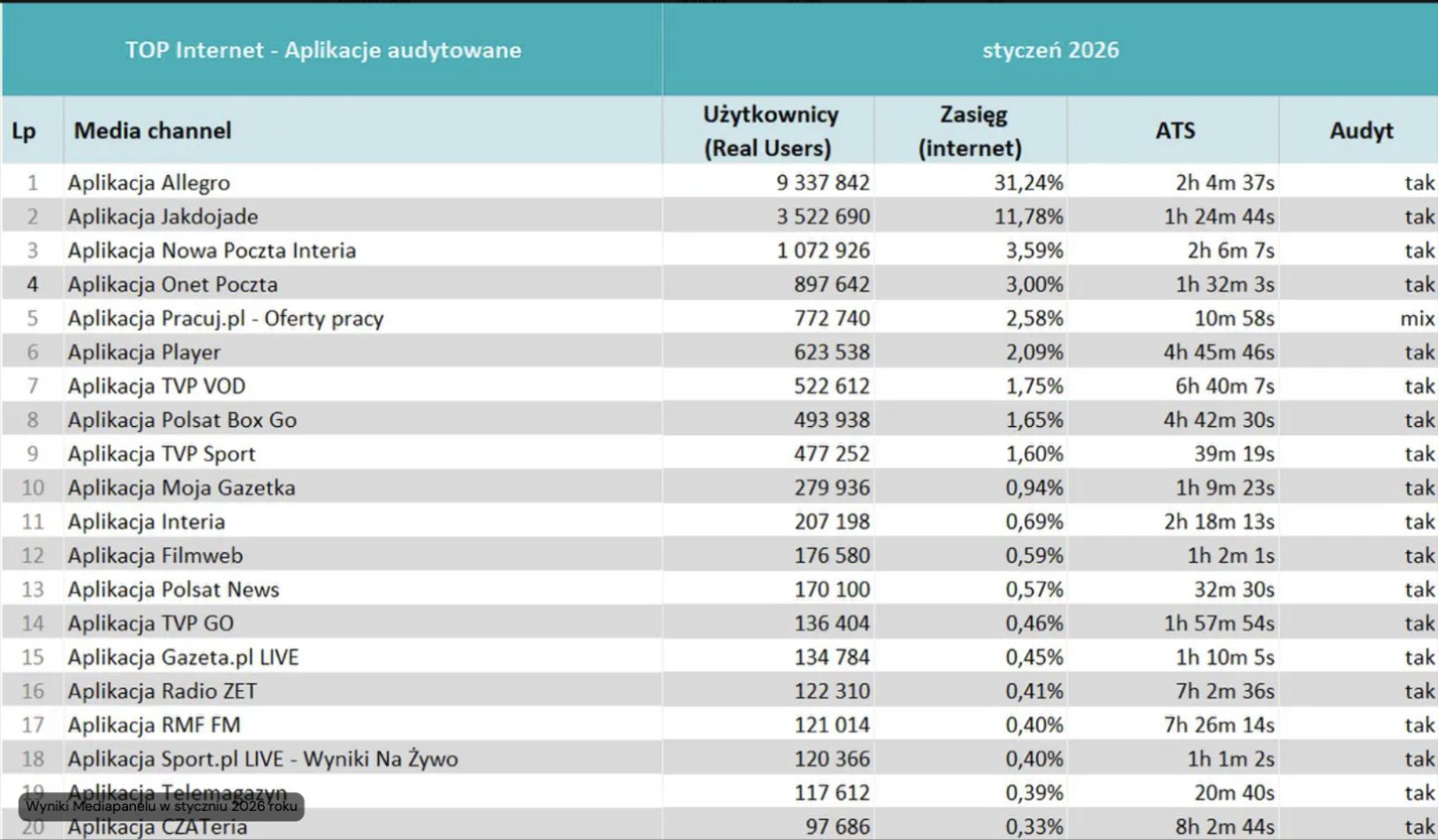 Wyniki Mediapanelu za okres styczeń 2026