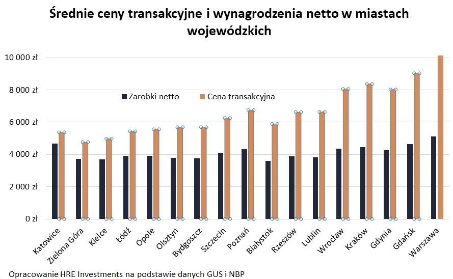 Porównanie ceny za mter mieszkania i zarobków 