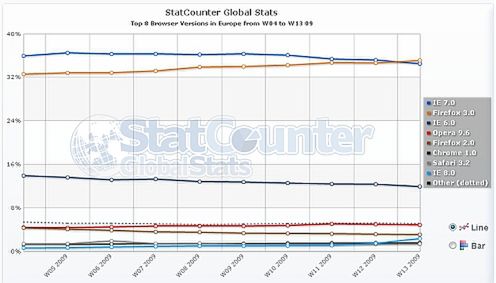 Firefox 3.0: Najpopularniesza przeglądarka w Europie?! 2