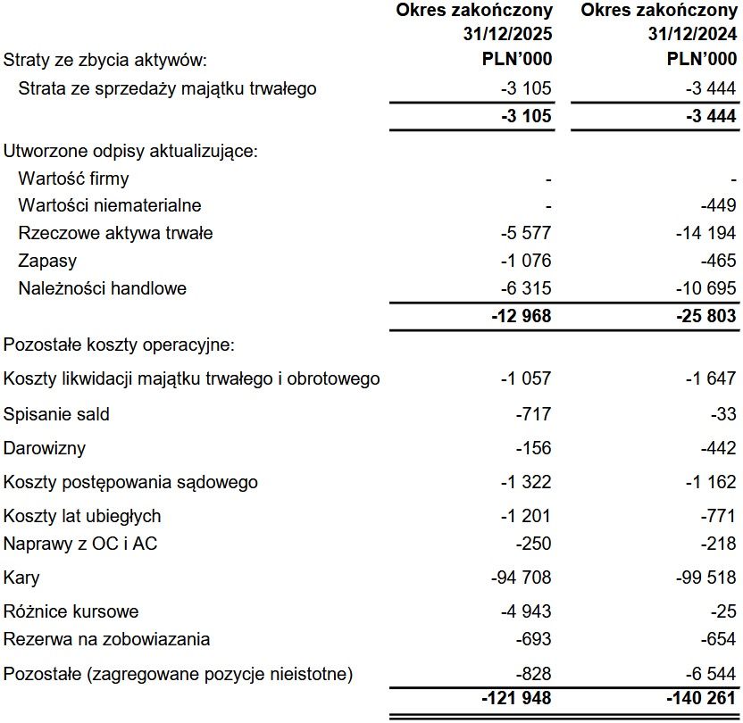Wyniki finansowe grupy Vectra