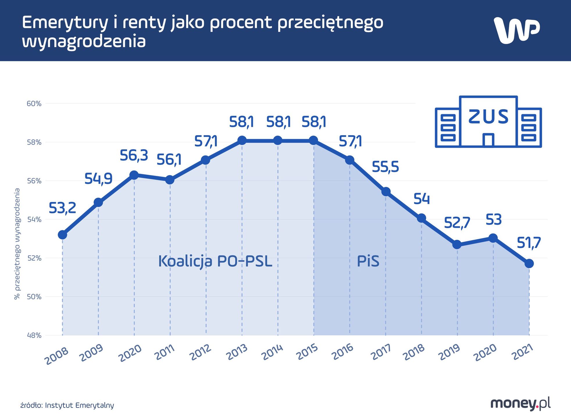 Jak rosły płace a jak emerytury