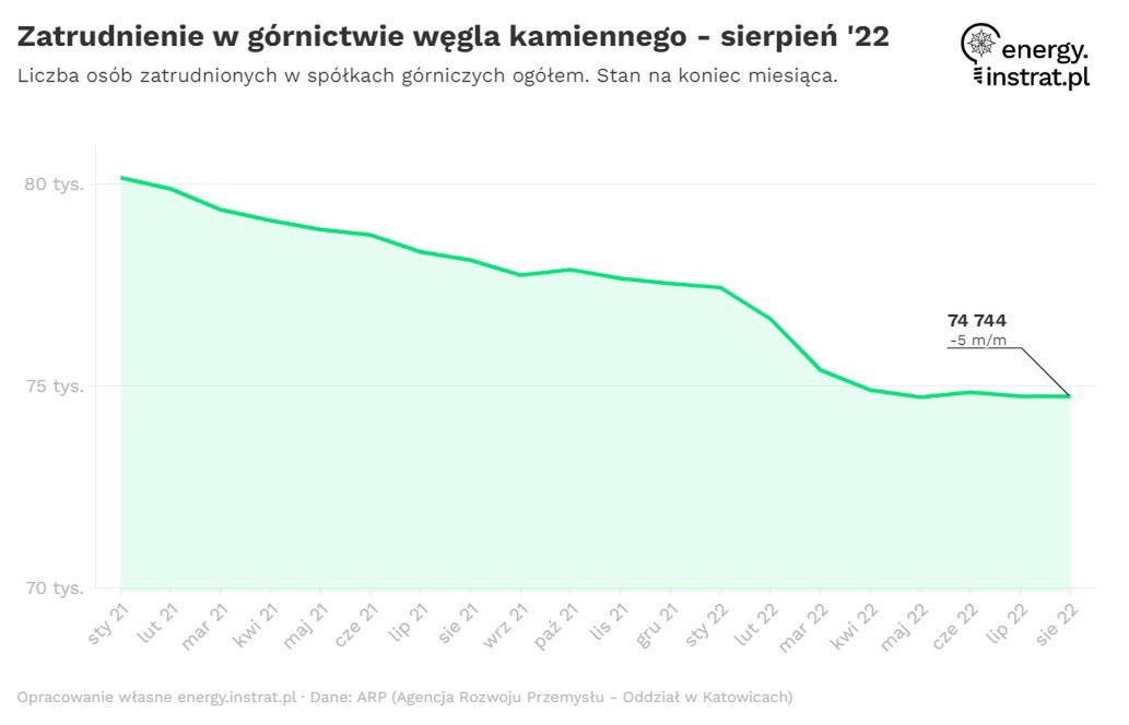 Zatrudnienie w górnictwie węgla kamiennego 