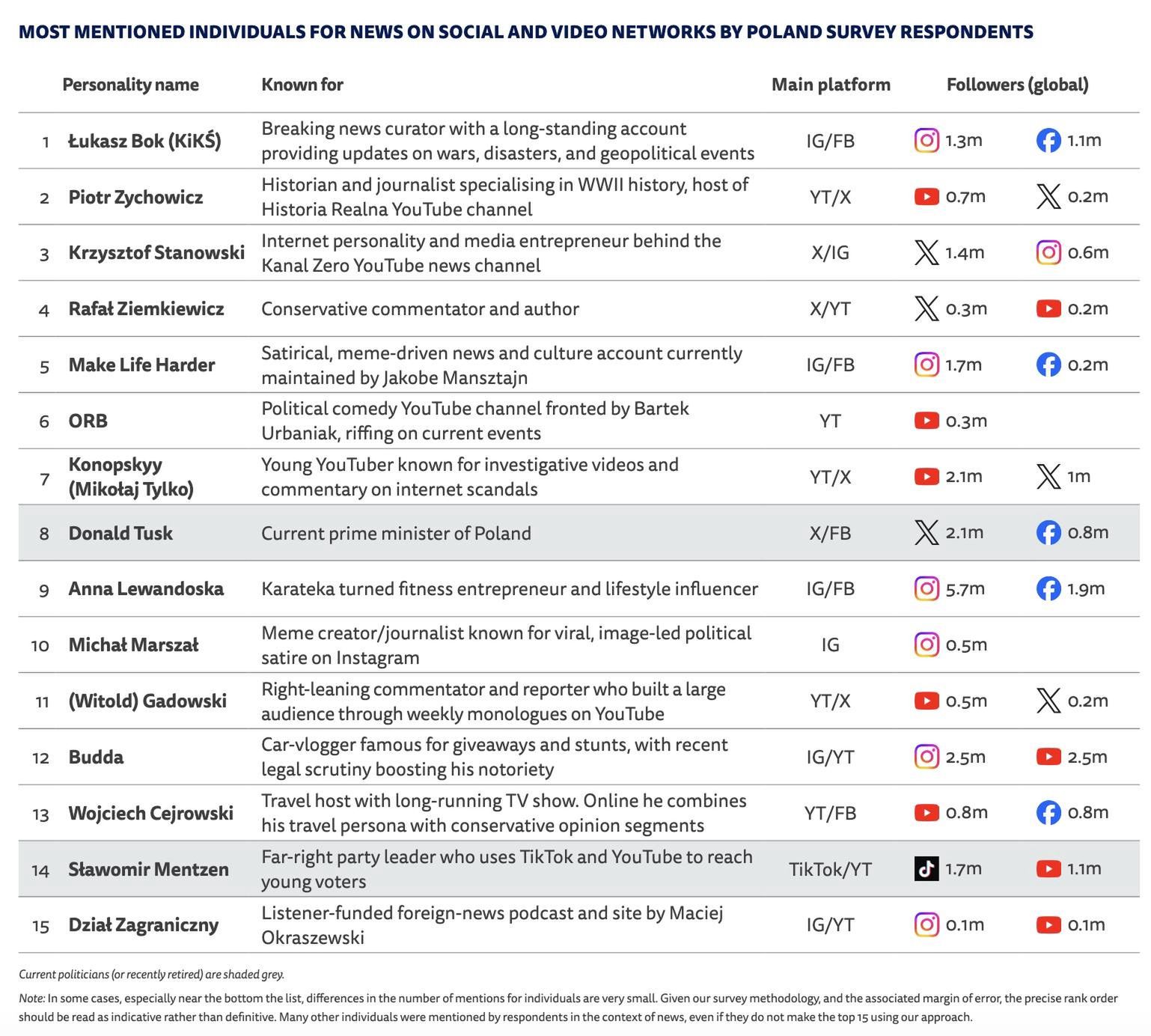 Najbardziej wpływowe postaci w polskich social mediach. 