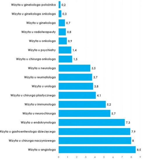 Czas oczekiwania na wizytę u specjalisty w styczniu i lutym 2022 r.