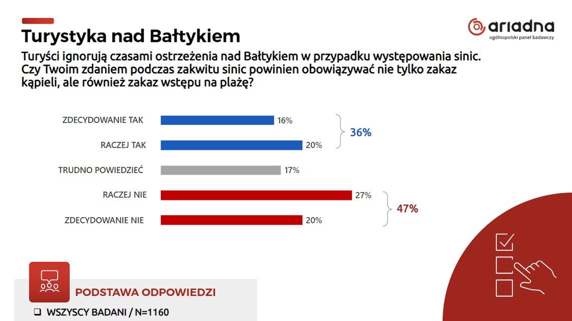 O zakaz wejścia na plaże, na których nie można się kąpać z powodu sinic, zapytanych zostało 1160 osób