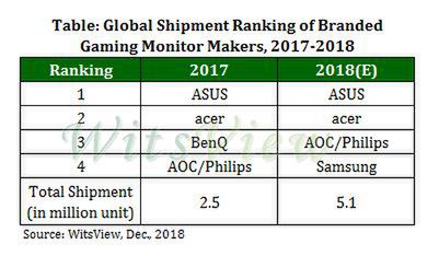 Źródło: WitsView / TrendForce