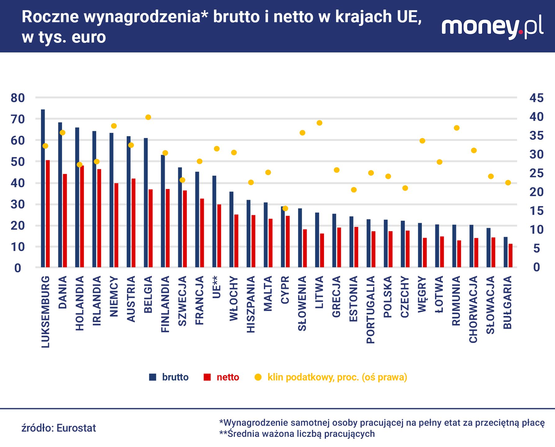 Pod względem płac netto Polska jest wyżej w europejskim rankingu