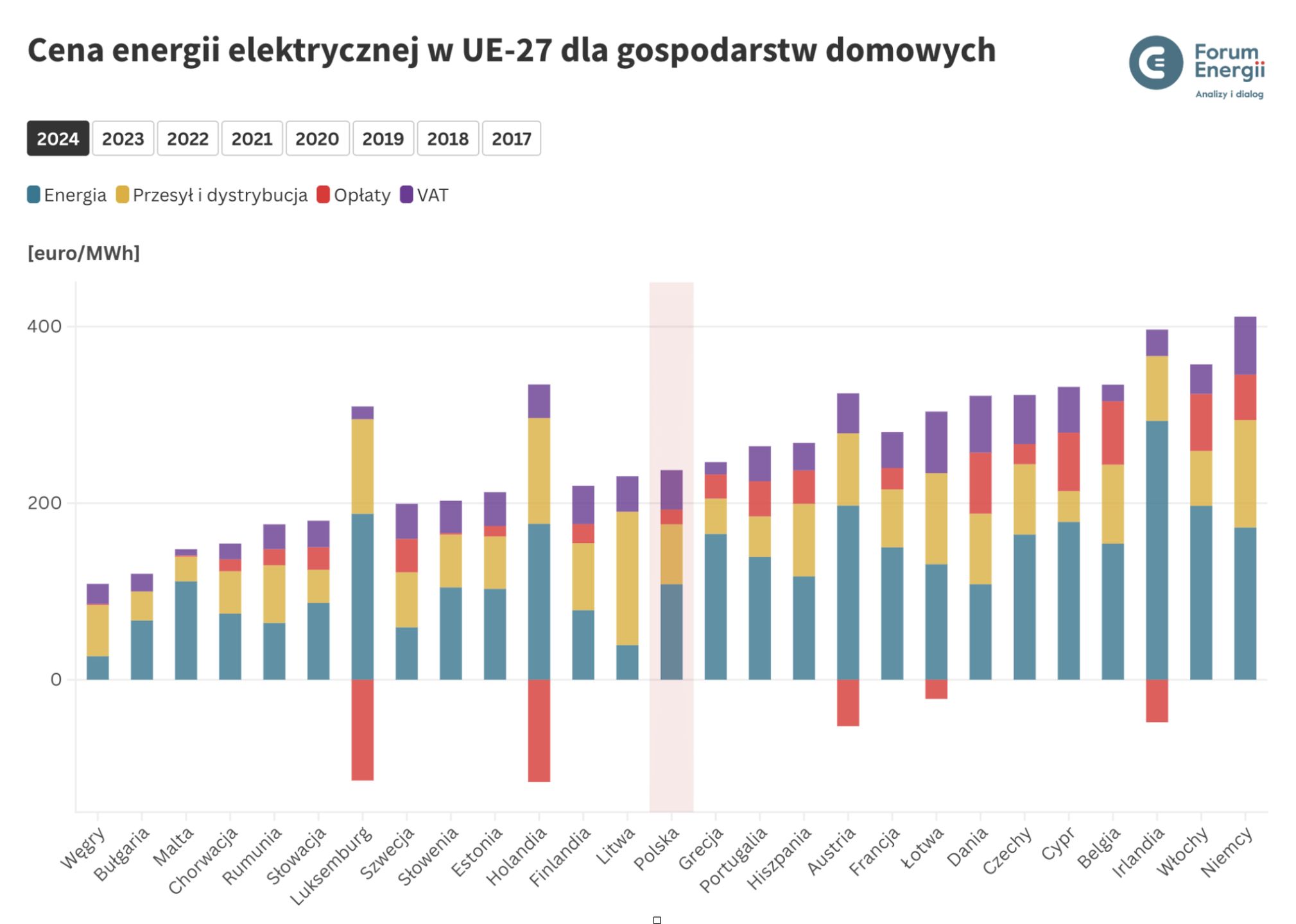 Cena energii elektrycznej dla gospodarstw domowych w UE