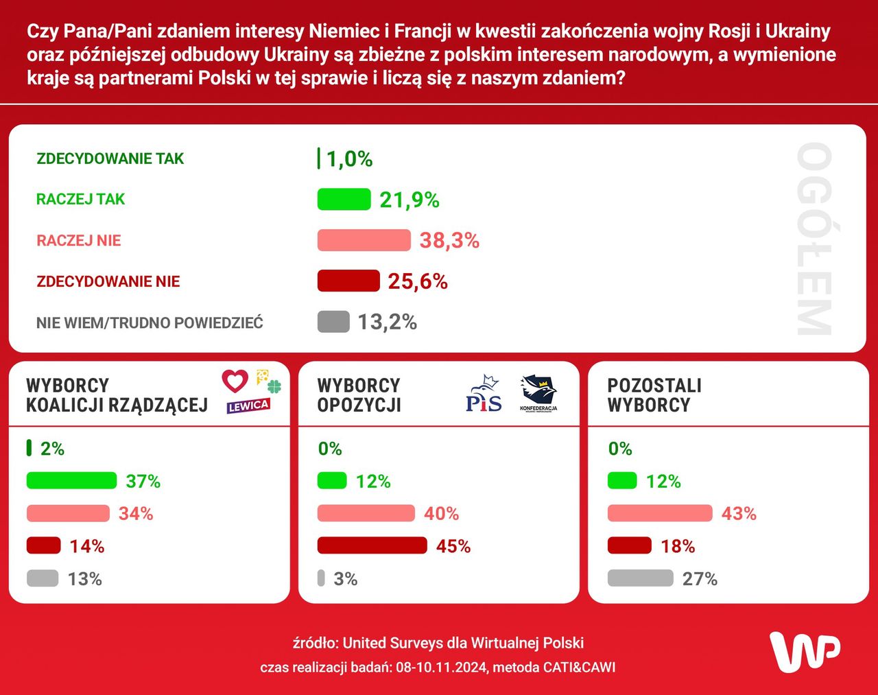 Badanie Wirtualnej Polski